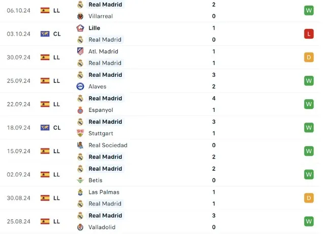 Phong độ thi đấu Real Madrid